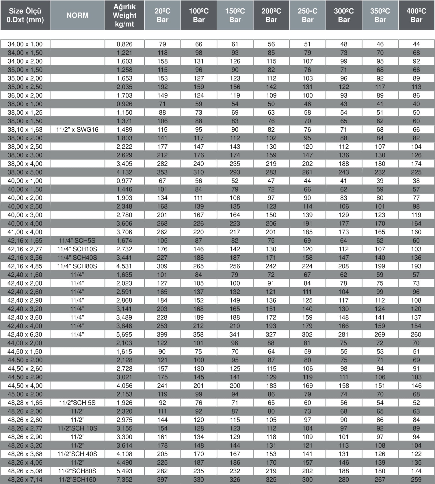 Paslanmaz Boru Ağrılık ve Basınç Dayanım Tablosu s20