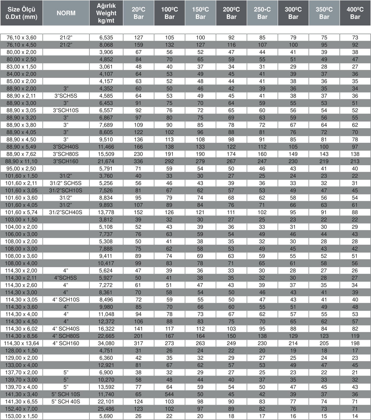 Paslanmaz Boru Ağrılık ve Basınç Dayanım Tablosu s22