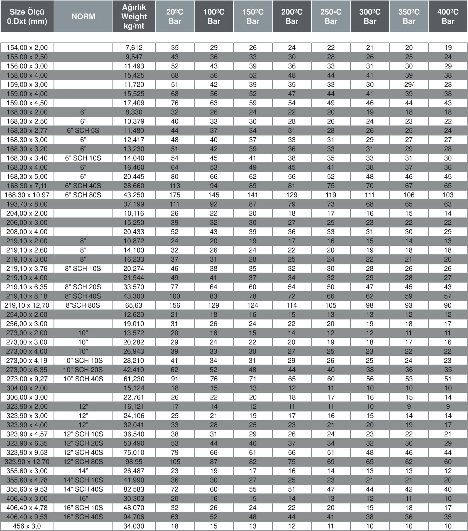 Paslanmaz Boru Ağrılık ve Basınç Dayanım Tablosu s23